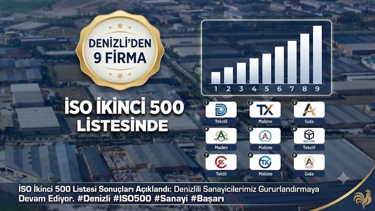 Denizli'den 9 Firma İSO İkinci 500 Listesinde