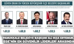 Pamukkale Belediye Başkanı Ali Rıza Ertemur, Ege’nin En Güvenilir Liderleri Arasında