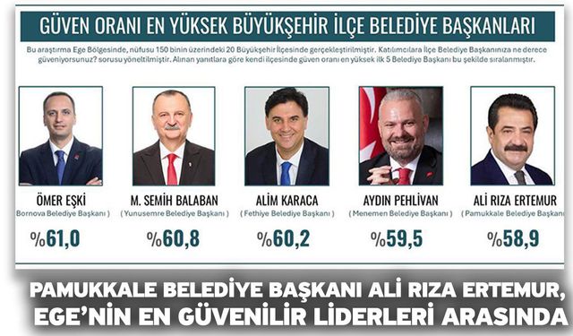 Pamukkale Belediye Başkanı Ali Rıza Ertemur, Ege’nin En Güvenilir Liderleri Arasında