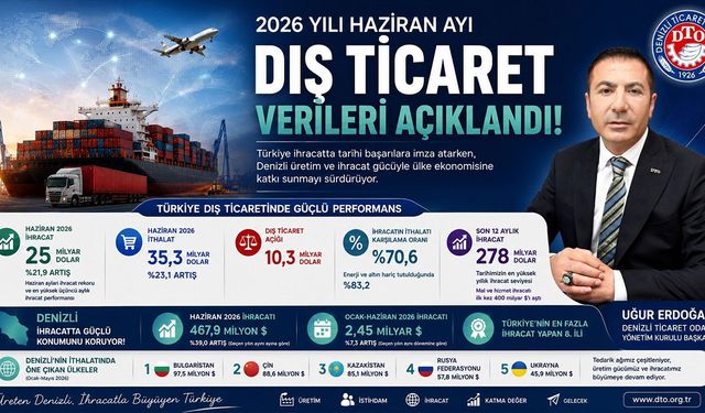 Erdoğan "Denizli’miz, Türkiye'nin İhracat Gücüne Katkı Sunmayı Sürdürüyor"