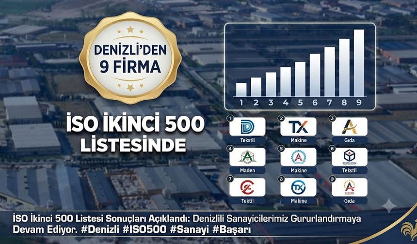 Denizli'den 9 Firma İSO İkinci 500 Listesinde